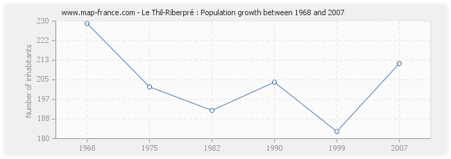 Population Le Thil-Riberpré